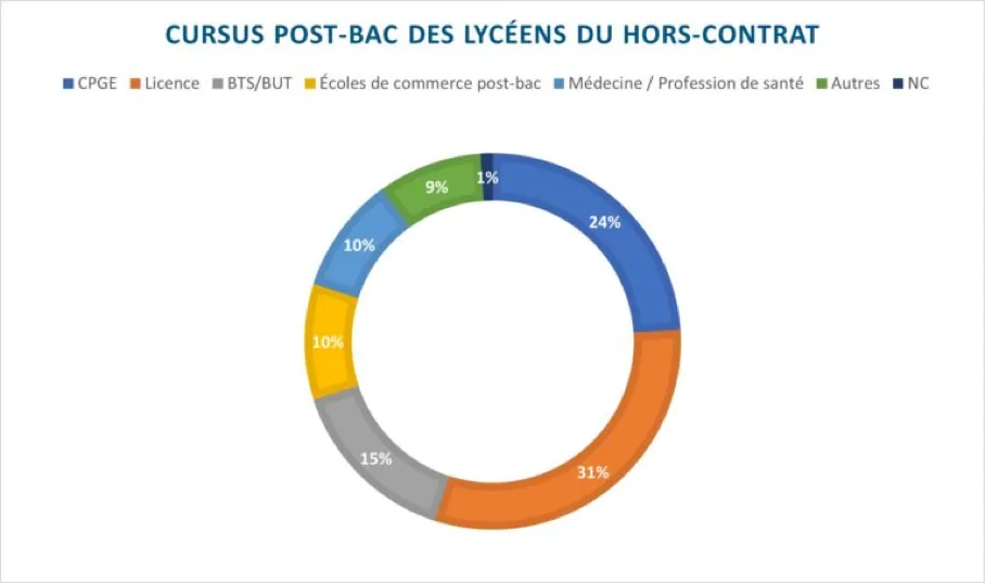 Les lycéens du hors-contrat dans le supérieur