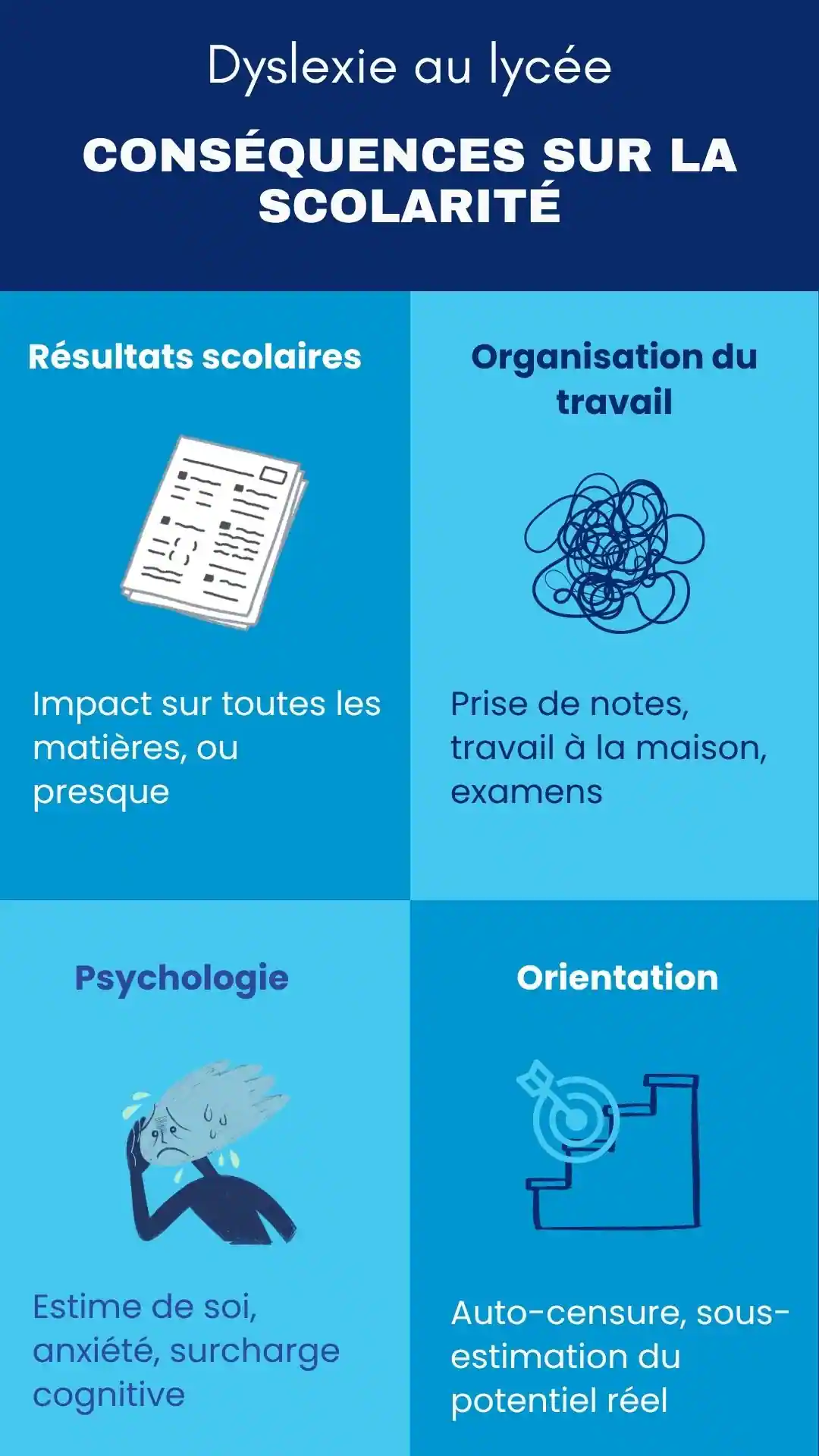 Dyslexie au lycée : 4 grandes conséquences. Les résultats scolaires, L'organisation du travail, L'impact psychologique, Les difficultés d'orientation