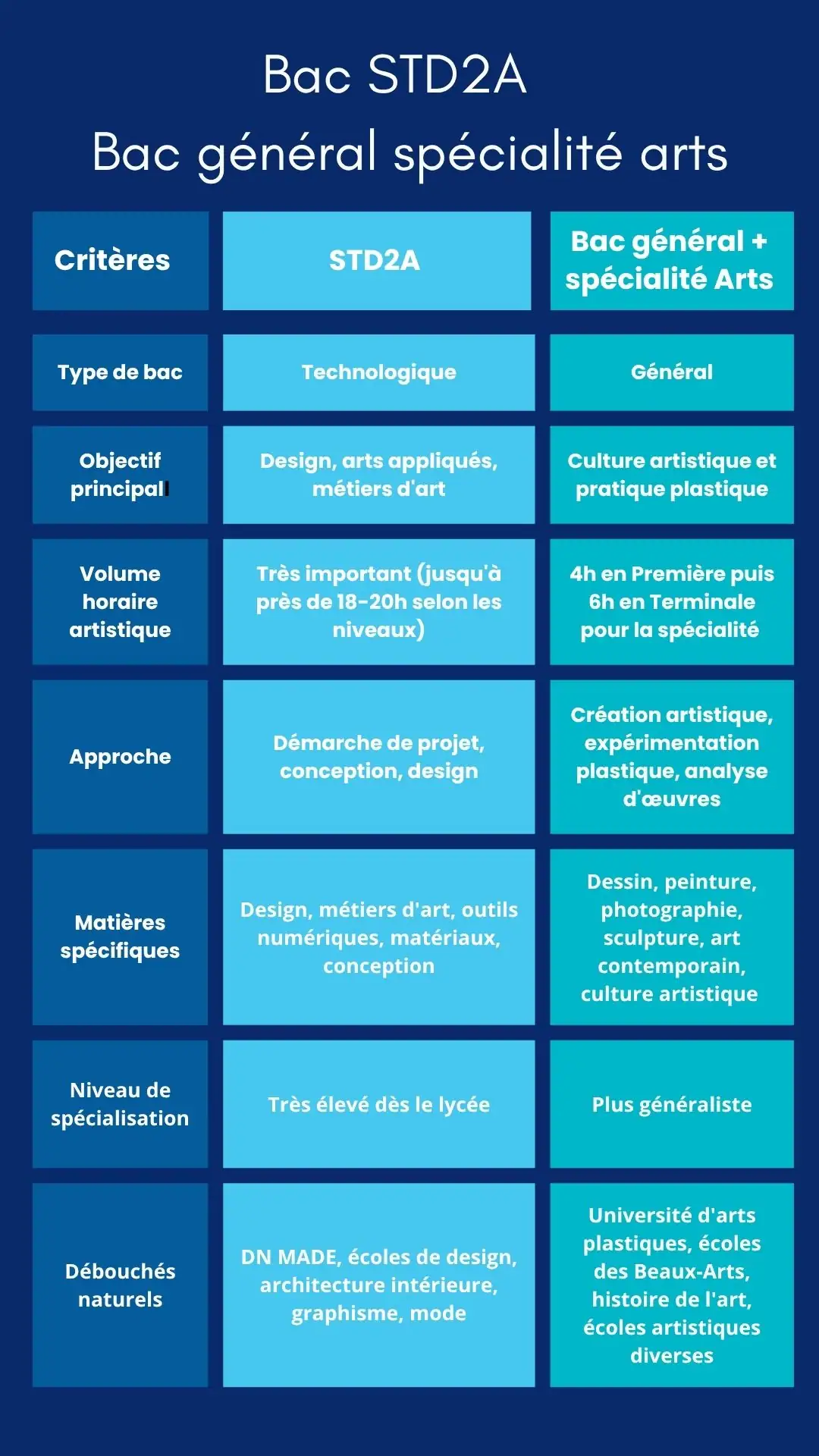 Bac STD2A versus bac général spécialité Arts. tableau comparatif des 2 filières