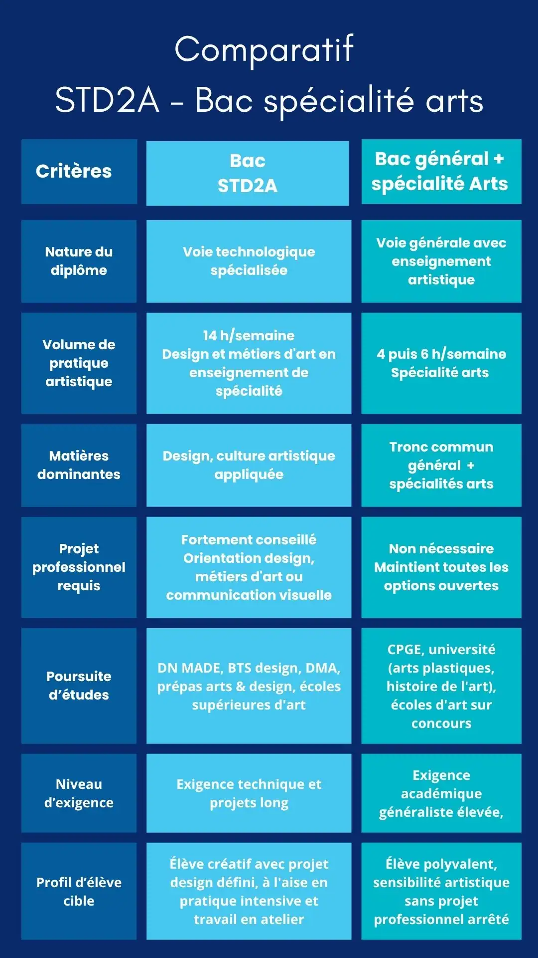 Bac STD2A versus bac général spécialité Arts. tableau comparatif des 2 filières