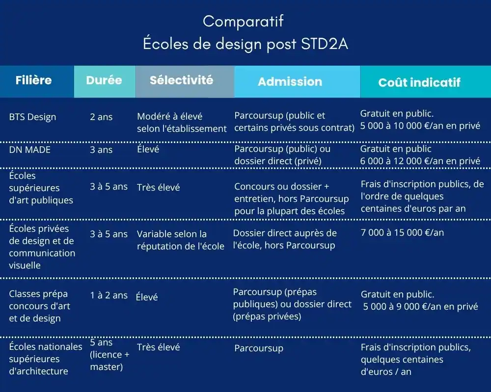Comparatif des écoles de design accessibles après un bac STD2A
